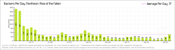 Kicktraq Pledges Per Day