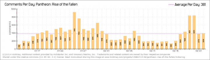 Kicktraq Comments Per Day