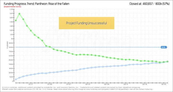 Kicktraq Daily Funding Trend