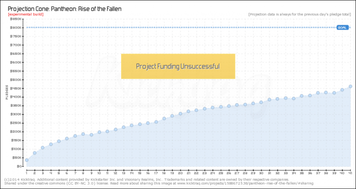 Kicktraq Daily Total